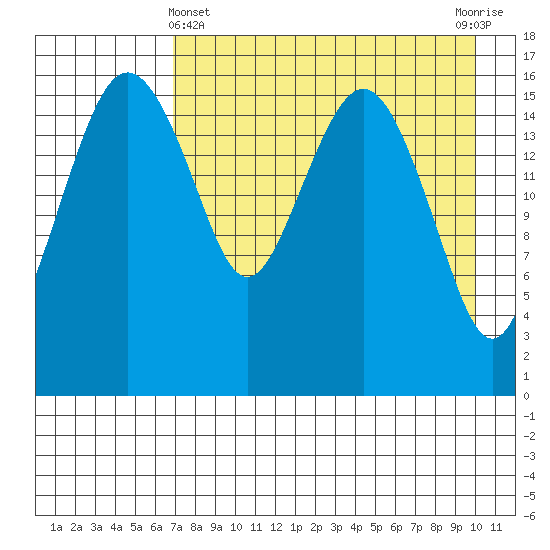 Middle Bluff tide chart for Monday, April 22, 2024