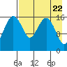 Middle Bluff tide chart for Monday, April 22, 2024
