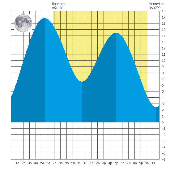 Middle Bluff tide chart for Tuesday, April 23, 2024