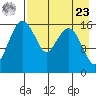 Middle Bluff tide chart for Tuesday, April 23, 2024