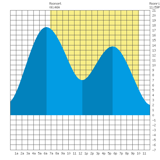 Middle Bluff tide chart for Wednesday, April 24, 2024