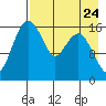 Middle Bluff tide chart for Wednesday, April 24, 2024