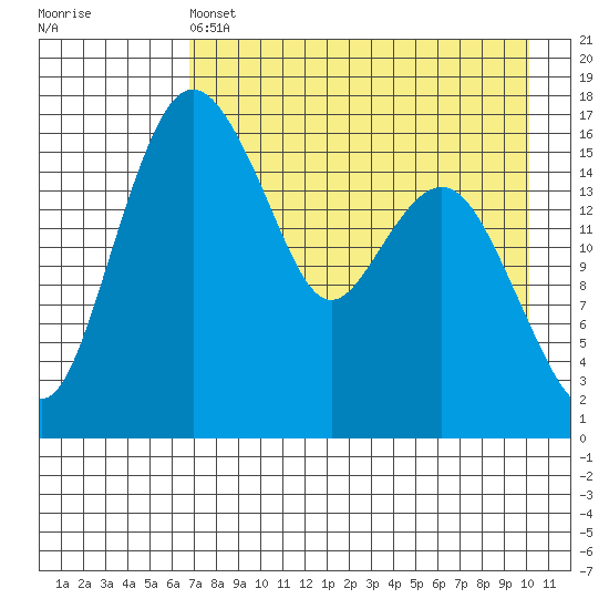 Middle Bluff tide chart for Thursday, April 25, 2024