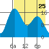 Middle Bluff tide chart for Thursday, April 25, 2024