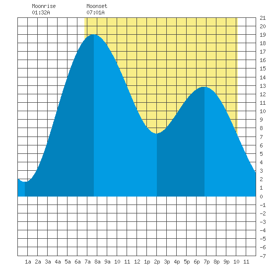 Middle Bluff tide chart for Friday, April 26, 2024