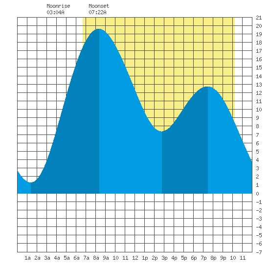 Middle Bluff tide chart for Saturday, April 27, 2024