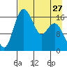 Middle Bluff tide chart for Saturday, April 27, 2024
