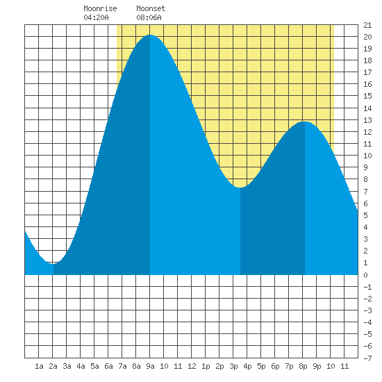 Middle Bluff tide chart for Sunday, April 28, 2024