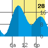 Middle Bluff tide chart for Sunday, April 28, 2024