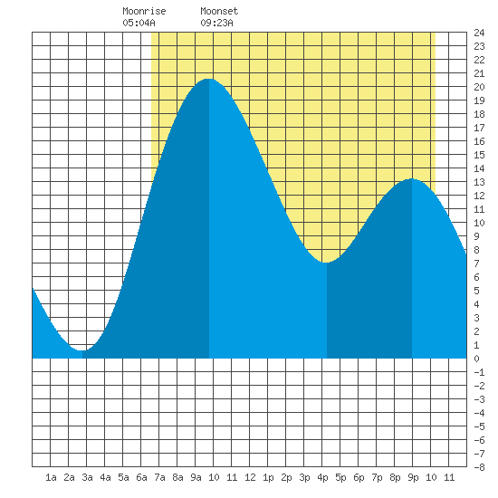 Middle Bluff tide chart for Monday, April 29, 2024