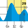 Middle Bluff tide chart for Monday, April 29, 2024