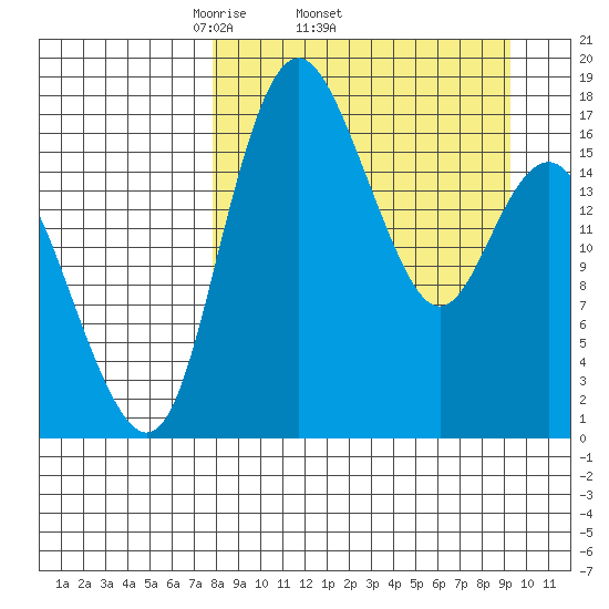 Middle Bluff tide chart for Tuesday, April 2, 2024