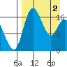 Middle Bluff tide chart for Tuesday, April 2, 2024