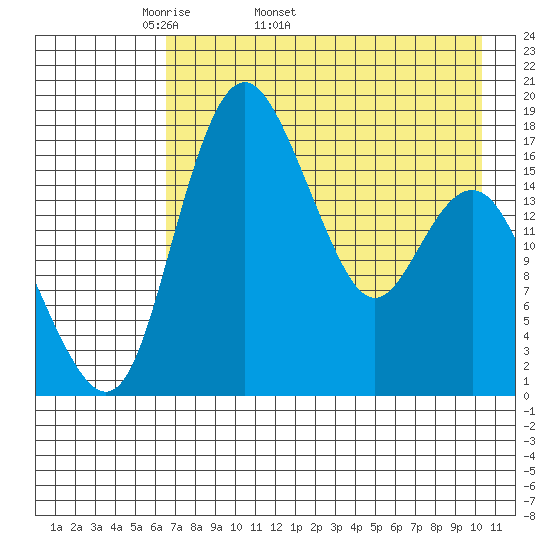 Middle Bluff tide chart for Tuesday, April 30, 2024