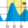 Middle Bluff tide chart for Tuesday, April 30, 2024