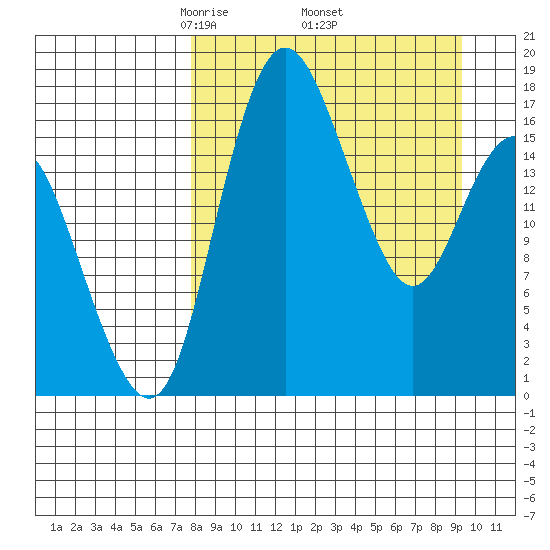 Middle Bluff tide chart for Wednesday, April 3, 2024