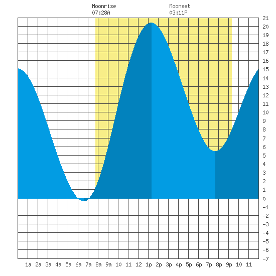 Middle Bluff tide chart for Thursday, April 4, 2024