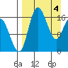 Middle Bluff tide chart for Thursday, April 4, 2024