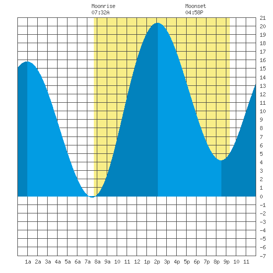 Middle Bluff tide chart for Friday, April 5, 2024