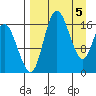 Middle Bluff tide chart for Friday, April 5, 2024