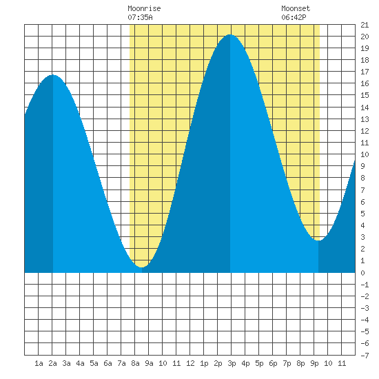 Middle Bluff tide chart for Saturday, April 6, 2024