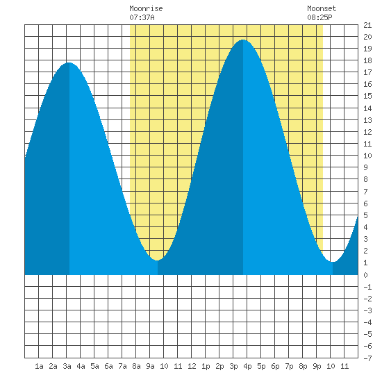 Middle Bluff tide chart for Sunday, April 7, 2024