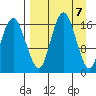 Middle Bluff tide chart for Sunday, April 7, 2024