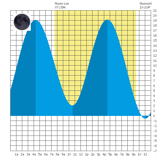 Middle Bluff tide chart for Monday, April 8, 2024