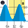 Middle Bluff tide chart for Monday, April 8, 2024
