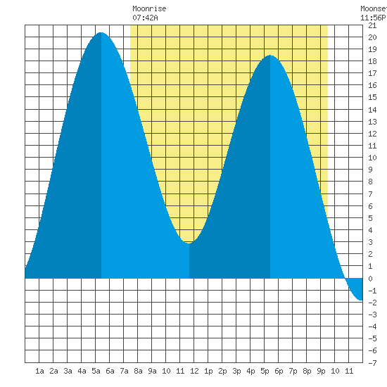 Middle Bluff tide chart for Tuesday, April 9, 2024
