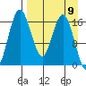 Middle Bluff tide chart for Tuesday, April 9, 2024