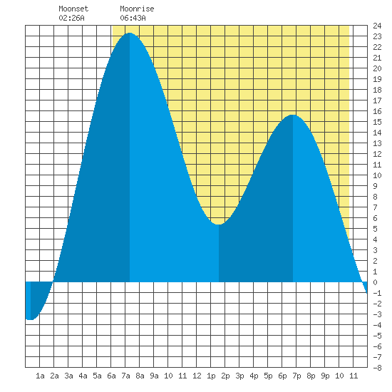 Middle Bluff tide chart for Friday, May 10, 2024