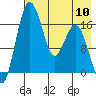 Middle Bluff tide chart for Friday, May 10, 2024