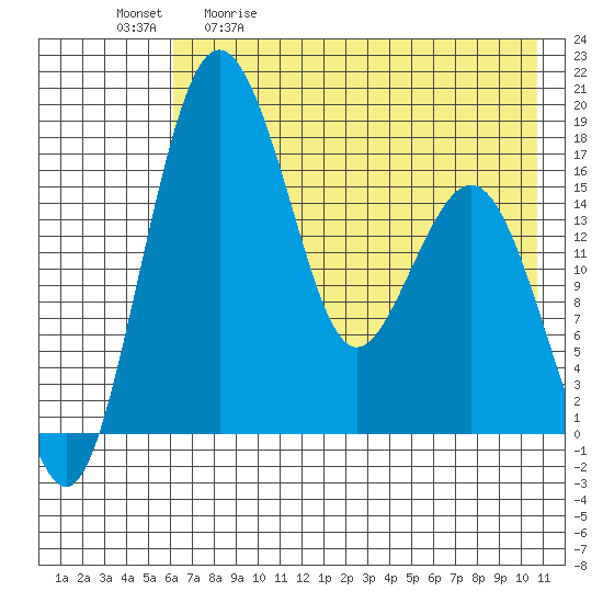 Middle Bluff tide chart for Saturday, May 11, 2024