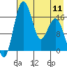 Middle Bluff tide chart for Saturday, May 11, 2024