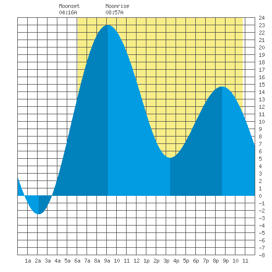 Middle Bluff tide chart for Sunday, May 12, 2024