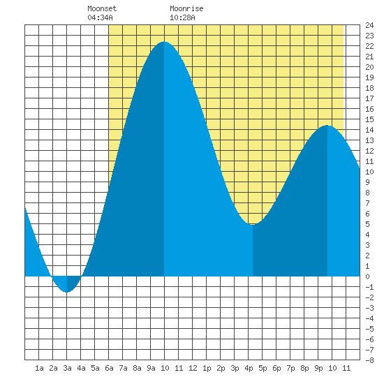 Middle Bluff tide chart for Monday, May 13, 2024