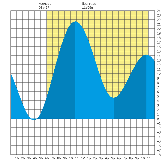 Middle Bluff tide chart for Tuesday, May 14, 2024