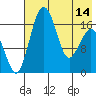 Middle Bluff tide chart for Tuesday, May 14, 2024
