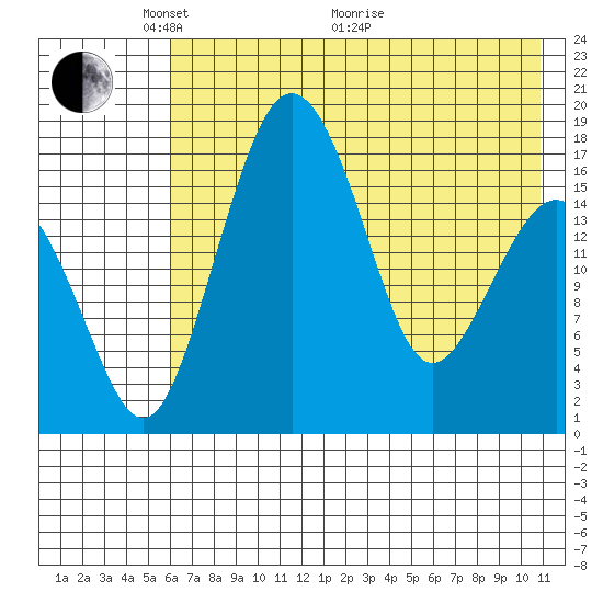 Middle Bluff tide chart for Wednesday, May 15, 2024