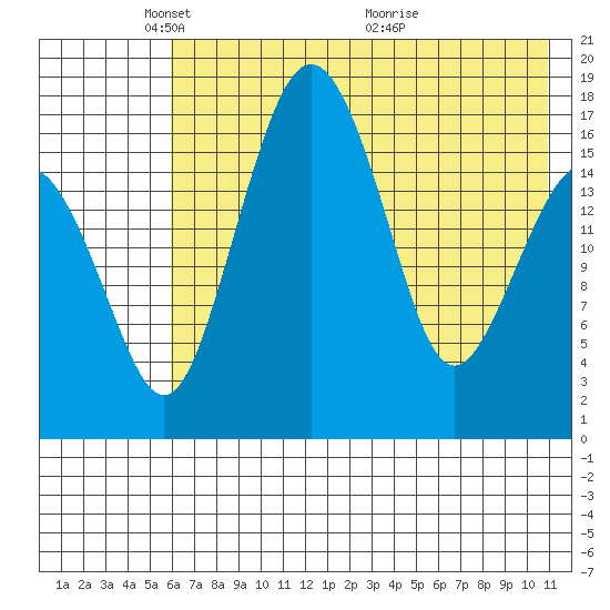 Middle Bluff tide chart for Thursday, May 16, 2024