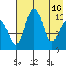 Middle Bluff tide chart for Thursday, May 16, 2024