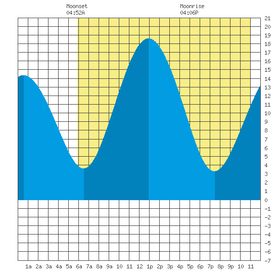 Middle Bluff tide chart for Friday, May 17, 2024