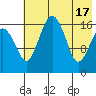 Middle Bluff tide chart for Friday, May 17, 2024