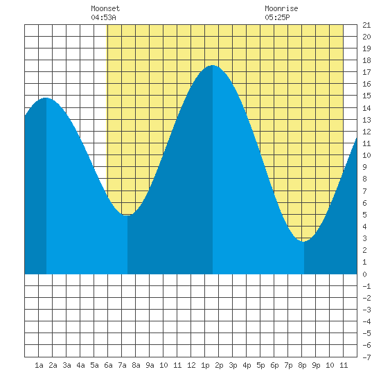 Middle Bluff tide chart for Saturday, May 18, 2024