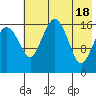 Middle Bluff tide chart for Saturday, May 18, 2024
