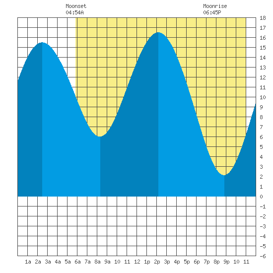 Middle Bluff tide chart for Sunday, May 19, 2024