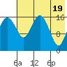 Middle Bluff tide chart for Sunday, May 19, 2024