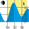 Middle Bluff tide chart for Wednesday, May 1, 2024