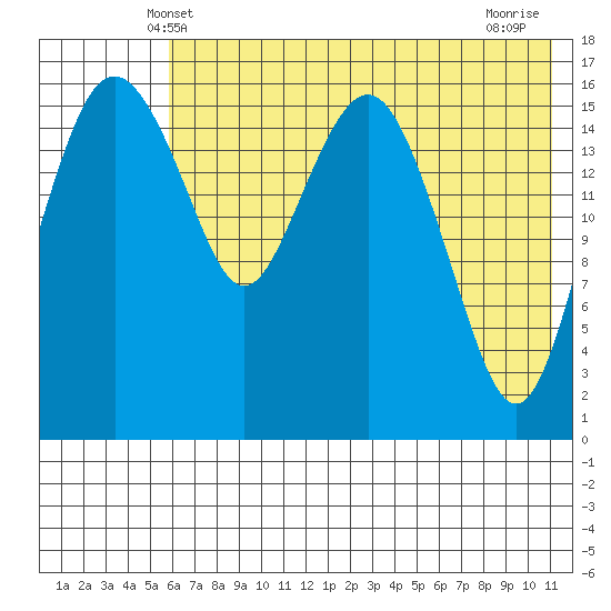 Middle Bluff tide chart for Monday, May 20, 2024